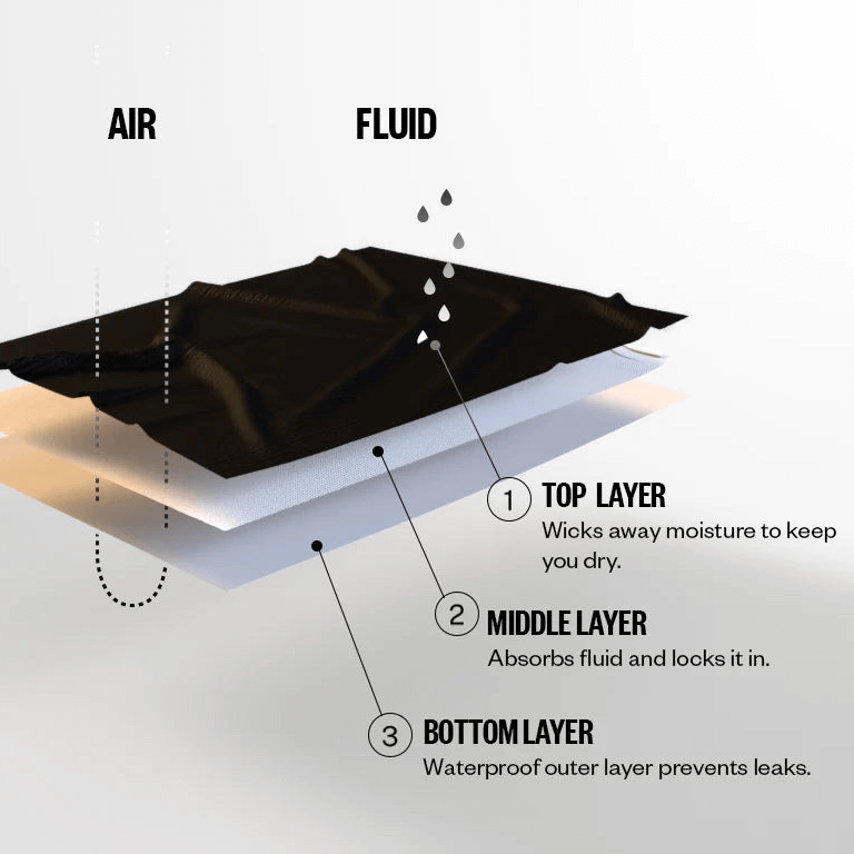 Layered view of leakproof underwear fabric showing inner absorbent and waterproof layers